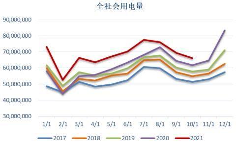 海证期货：动力煤：用电增速放缓 价格重心下移