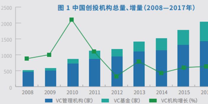 科技金融年度观察:中国创业投资市场规模进一