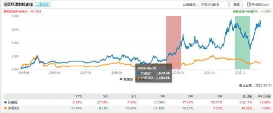 all in选手？海富通吕越超7只产品日净值回撤7.6%以上 半年报持有股票资产超90%