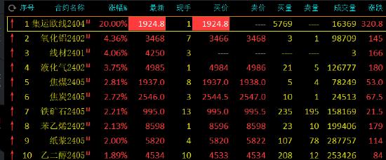 午评：集运指数（欧线）封涨停板，氧化铝涨超4%