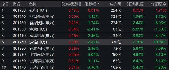 上证指数一度跌超3%，上证综合ETF（510980）跌超2%盘中创新低，跌幅再度位列同类最小，招行十连阳！