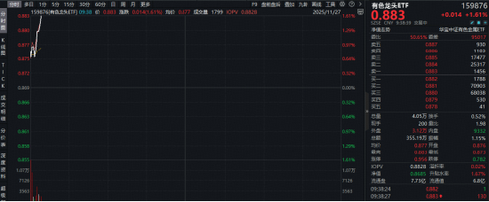 “小摩”火速“撕报告”！美联储发布《褐皮书》，降息预期飙升！有色龙头ETF（159876）盘中拉升1.6%