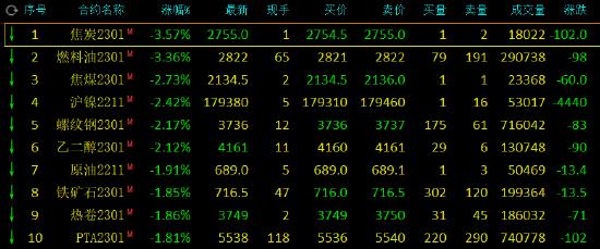 期市开盘：焦炭跌超3%，燃料油、焦煤、螺纹、乙二醇、热卷跌超2%