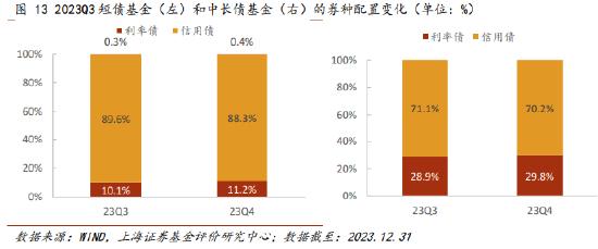 上海证券2023年四季报债券型基金绩效分析：纯债基金表现较优 含权基金规模缩水 总体增配利率债减配信用债