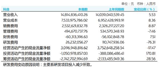 重庆啤酒业绩增长放缓：第四季度亏损749万，研发费用减少近8成