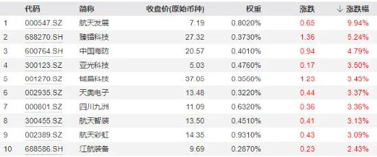 大盘缩量回调，高股息叒出手，标普红利ETF、银行ETF逆市收涨！喜迎八一，国防军工ETF（512810）豪取五连阳