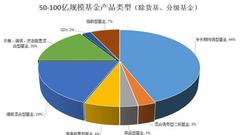 50-100亿偏股基金半年考:2产品获正收益 最惨亏超19%