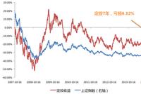 定投了那么久还是亏？提前终止了定投、没止盈2原因