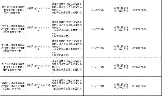 因未将异议结果书面答复异议人等 湖南道县农商行被罚67万元，另有16人被一同处罚