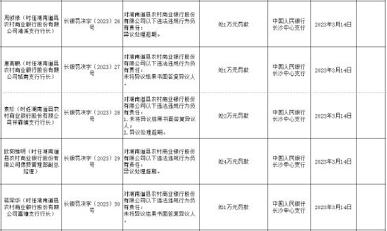 因未将异议结果书面答复异议人等 湖南道县农商行被罚67万元，另有16人被一同处罚