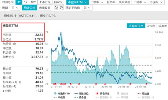 美国非农放缓，港股再度沸腾！低费率恒生科技ETF基金（513260）又跳空高开狂涨3%，融资余额创新高！