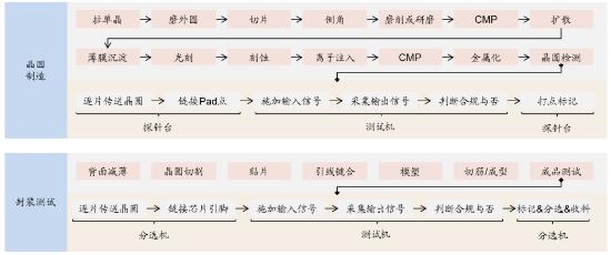 源达研究报告：半导体行业景气度有望回升，测试设备国产化持续推进