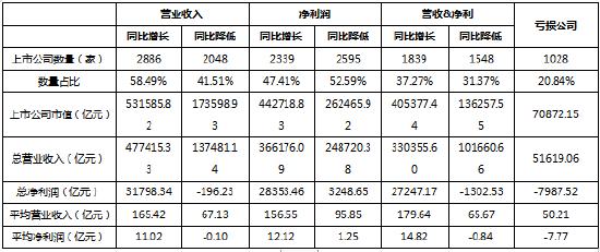 2022年A股上市公司年报分析：A股上市公司是推动中国经济增长的最大贡献者