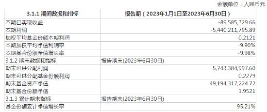 易方达蓝筹精选混合2023年中期财务指标