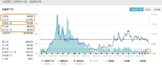 超9成成份股上行,国防军工ETF(512810)早盘拉涨1.70%!标的指数估值再度跌破50倍,机构建议重视军工β反转