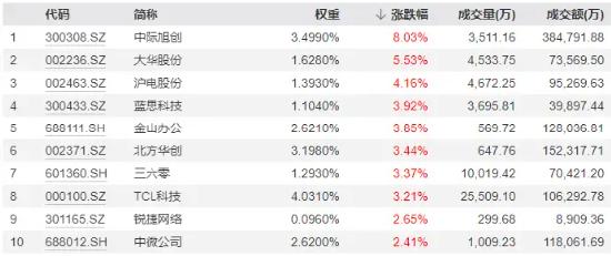 多空转换临近?外资追捧,核心资产率先回暖,TMT赛道人气回升!外围信号明确,港股互联网ETF(513770)放量涨逾2%