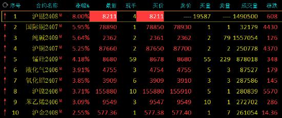 午评：沪银封涨停板，沪铜等涨超5%