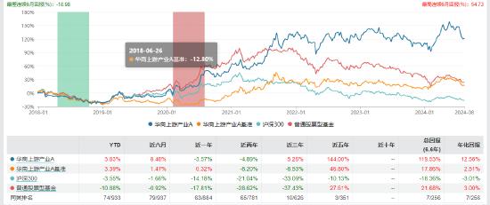 近5年回报超100% 工银招商等17家公司旗下25只普通股票型基金上榜(表)