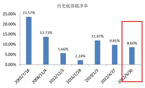 星石投资：五个指标看，市场到了什么位置？