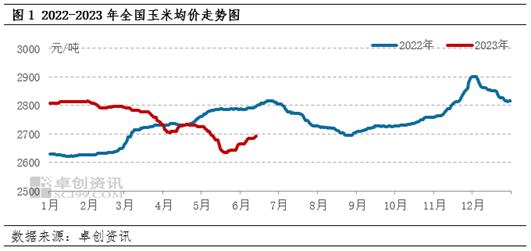 卓创资讯：饲用小麦替代明显 三季度玉米行情将如何演绎