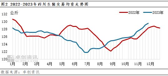 卓创资讯：四川猪价由弱转强 但仅回升至月初水平