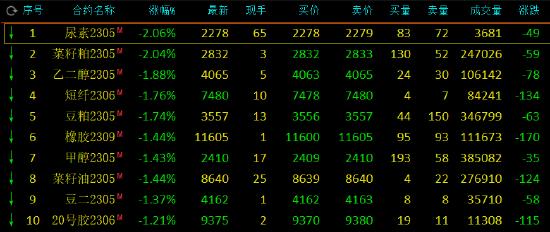 期市开盘：菜粕、乙二醇跌超2%，白糖涨超2%