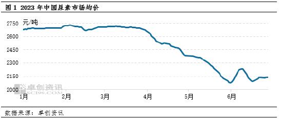 卓创资讯：工农业需求节奏不一 尿素6月价格涨跌频率加快