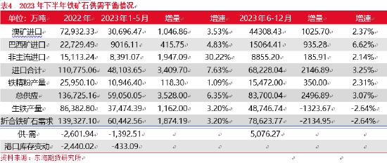 东海期货：铁矿石供需格局转变，价格重心下移