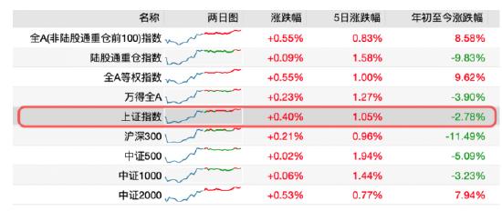 ETF日报：近8年来看，大盘在3000点以下没有持续超过1年的，目前的点位支撑较强，关注上证综指ETF