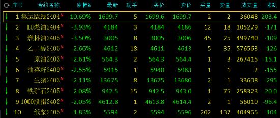 午评：集运指数跌超10%，低硫燃料油跌超3%