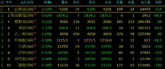 期市开盘：低硫燃料油跌超3%，原油跌超2%