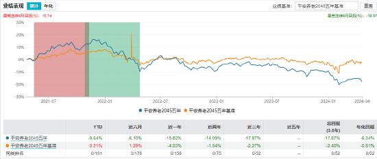 “人还没退休，养老基金先清盘”！亏超17% 平安养老目标日期2045五年FOF清盘