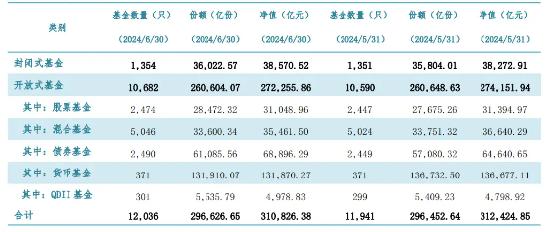 主动权益基金2024Q2赎回额达2402亿