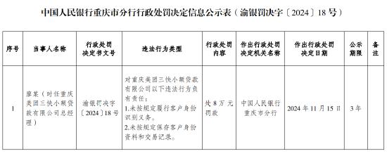 美团三快小额贷款被罚92万元：未按规定履行客户身份识别义务 未按规定保存客户身份资料和交易记录