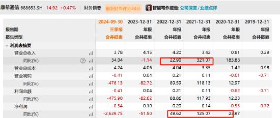 康希通信天量解禁后重组是否做市值？大客户病显现第一大客户销售额骤降