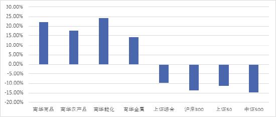 南华期货2022下半年商品指数展望：繁华落幕