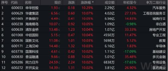 收盘点评：地产融资宽松政策出台 地产板块领涨，中国石油涨超6%再创近9年新高，上证综合ETF（510980）4连阳