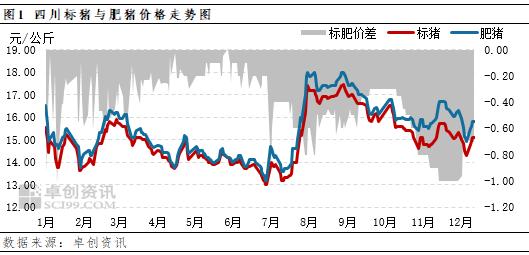 卓创资讯：四川猪价由弱转强 但仅回升至月初水平