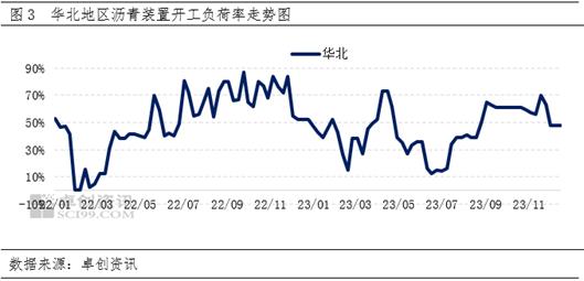 卓创资讯：12月份华北市场供应减少 沥青现货价格跌幅收窄