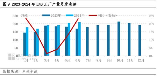 LNG半年度总结：上半年震荡回落 下半年价格重心或小幅抬升