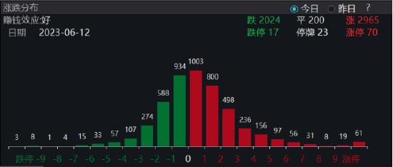 【ETF特约收评】大A午后拉升，或与这六大因素有关…汽车产业链全线爆发，白酒集体回暖，下半年行情可期？