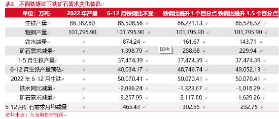 东海期货：铁矿石供需格局转变，价格重心下移