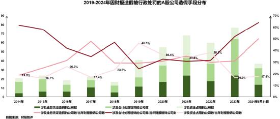 浅析2024年退市新规对于A股企业的影响——聚焦财务类与财报造假相关重大违法类规定