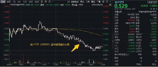 新湖中宝跌停，公司紧急回应！地产ETF（159707）跌近2%，频现溢价交易！机构：去库存政策或构筑局部信用底