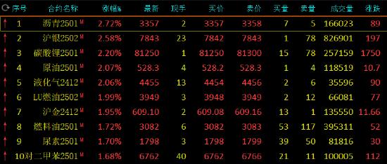 午评：沥青涨近3% 沪银涨超2%