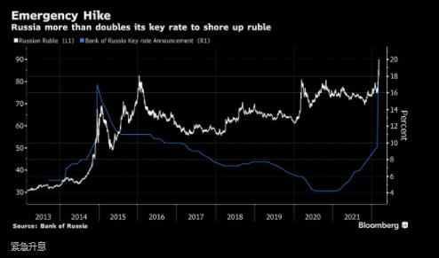 俄罗斯加息至2003年以来最高 还实施其他资本管制措施
