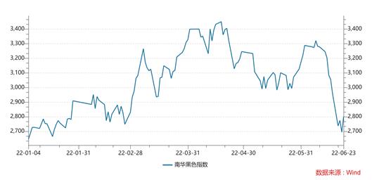 南华期货2022下半年商品指数展望：繁华落幕