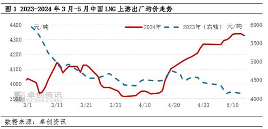 卓创资讯：淡季氛围下 LNG出厂价缘何接连探涨？