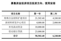 广大特材募资6.9亿三成还贷 外销持续性增长或存风险