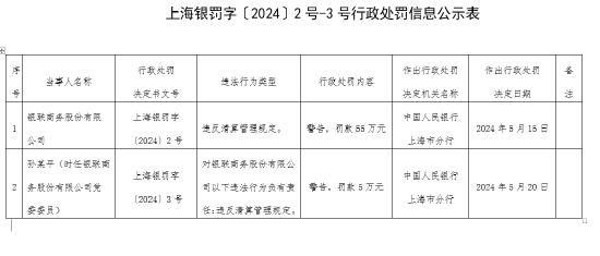 因违反清算管理规定 银联商务被央行上海市分行警告并罚款55万元